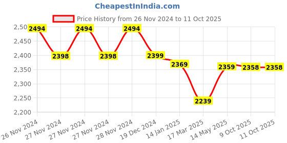 moglix.com IRIS Hexa 2311 Brass Wall Mixer with Provision for Overhead Shower &a; 125mm Long Bend Pipe iris Price History Graph from 26 Nov 2024 to 11 Oct 2025