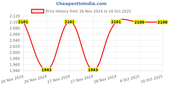 moglix.com IRIS Hexa Stainless Steel 304 Chrome Finish Square Overhead Shower &a; ABS Hand Shower Combo with Hose Pipe &a; Wall Hook iris Price History Graph from 26 Nov 2024 to 16 Oct 2025