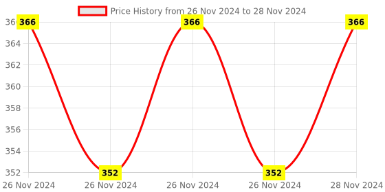 moglix.com IRIS High Grade Brass Silver Chrome Finish Angle Valve with Connection Pipe by Moglix (Pack of 2) iris Price History Graph from 26 Nov 2024 to 28 Nov 2024