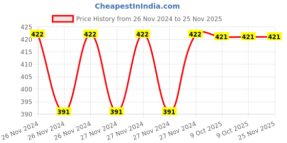 moglix.com IRIS HS-004 ABS Chrome Finish High Pressure Handheld Shower iris Price History Graph from 26 Nov 2024 to 24 Nov 2025