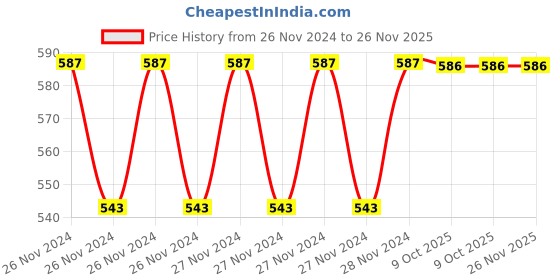 moglix.com IRIS HS-004 ABS Chrome Finish High Pressure Handheld Shower with Hose Pipe &a; Wall Bracket iris Price History Graph from 26 Nov 2024 to 25 Nov 2025
