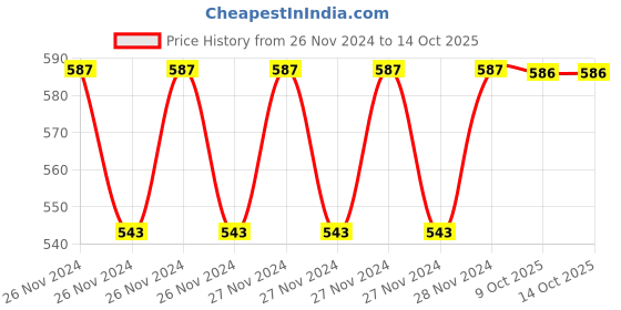 moglix.com IRIS HS-005 ABS Chrome Finish High Pressure Handheld Shower with Hose Pipe &a; Wall Bracket iris Price History Graph from 26 Nov 2024 to 13 Oct 2025