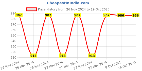moglix.com IRIS iRiS ZXR 2137 ABS Chrome Finish Hand Shower with 1.5m Hose Pipe &a; Wall Hook iris Price History Graph from 26 Nov 2024 to 17 Oct 2025