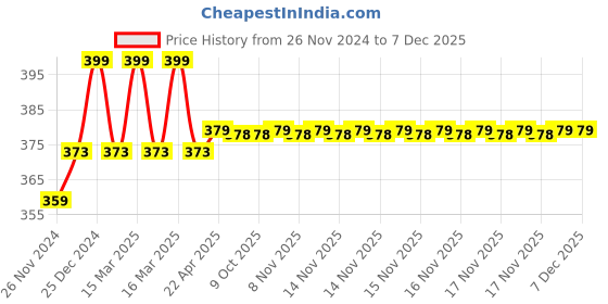 moglix.com IRIS Jazz Stainless Steel Chrome Finish Bib Cock with Wall Flange (Pack of 2) iris Price History Graph from 26 Nov 2024 to 6 Dec 2025