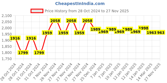 moglix.com IRIS Joy Brass Chrome Finish Telephonic Wall Mixer, PR40-d iris Price History Graph from 28 Oct 2024 to 27 Nov 2025