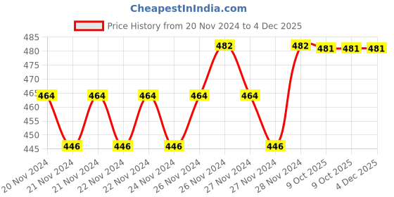 moglix.com IRIS MAGIC 4 inch ABS Chrome Finish 5 Gear Hand Shower with 1.5m Tube &a; Wall Hook iris Price History Graph from 20 Nov 2024 to 4 Dec 2025