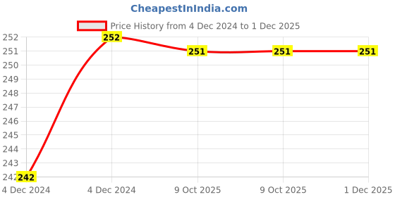 moglix.com IRIS MAX Brass Chrome Finish Angle Cock iris Price History Graph from 4 Dec 2024 to 1 Dec 2025