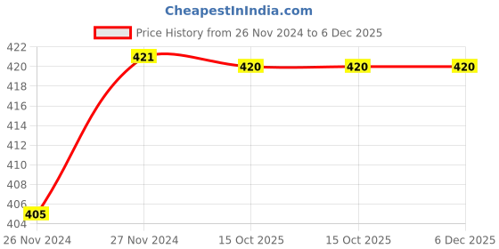 moglix.com IRIS MAX Brass Chrome Finish Angle Cock (Pack of 2) iris Price History Graph from 26 Nov 2024 to 6 Dec 2025