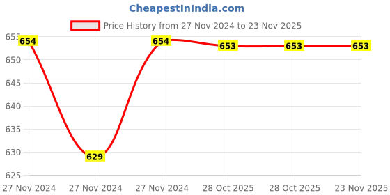 moglix.com IRIS MAX Brass Chrome Finish Angle Cock (Pack of 4) iris Price History Graph from 27 Nov 2024 to 23 Nov 2025