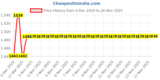 moglix.com IRIS MAX Brass Chrome Finish Bib Cock (Pack of 10) iris Price History Graph from 4 Dec 2024 to 25 Nov 2025