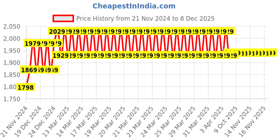 moglix.com IRIS MAX Brass Chrome Finish Long Body Bib Cock (Pack of 12) iris Price History Graph from 21 Nov 2024 to 8 Dec 2025
