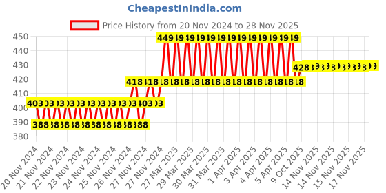 moglix.com IRIS MAX Brass Chrome Finish Silver 2 Way Bib Cock iris Price History Graph from 20 Nov 2024 to 28 Nov 2025