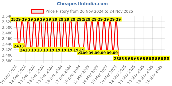 moglix.com IRIS MAX Brass Chrome Finish Silver Wall Mixer with Clutch iris Price History Graph from 26 Nov 2024 to 23 Nov 2025