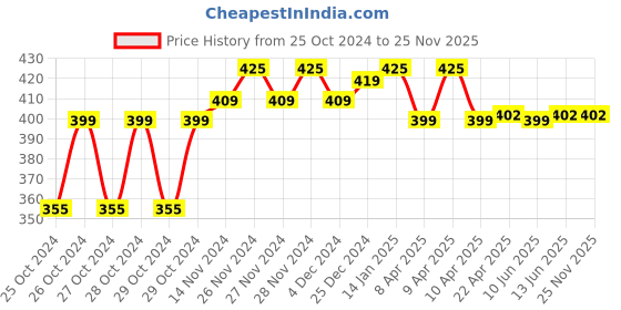 moglix.com IRIS MAX Stainless Steel Chrome Finish Bathroom Bib Tap with Foam Flow Water (Pack of 4) by Moglix iris Price History Graph from 25 Oct 2024 to 24 Nov 2025