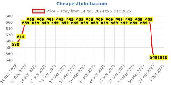 moglix.com IRIS Mini Terrim Brass Chrome Finish Pillar Cock iris Price History Graph from 14 Nov 2024 to 4 Dec 2025