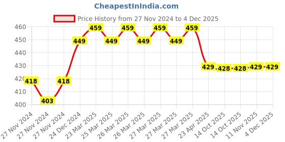moglix.com IRIS New Passion Brass Chrome Finish Bib Cock iris Price History Graph from 27 Nov 2024 to 4 Dec 2025