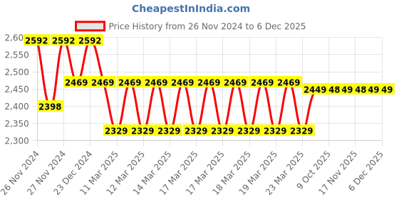 moglix.com IRIS Nova Brass Silver Chrome Finish 3-in-1 Wall Mixer iris Price History Graph from 26 Nov 2024 to 5 Dec 2025