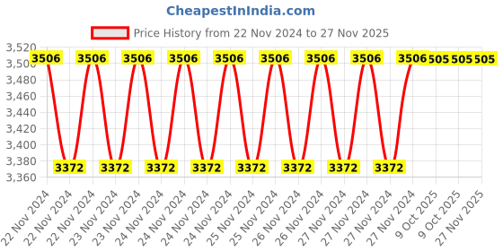 moglix.com IRIS Ocean Brass Chrome Finish 2 Way Angle Cock (Pack of 5) iris Price History Graph from 22 Nov 2024 to 27 Nov 2025