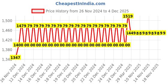 moglix.com IRIS Ocean Brass Chrome Finish 2 Way Bib Cock (Pack of 2) iris Price History Graph from 26 Nov 2024 to 4 Dec 2025