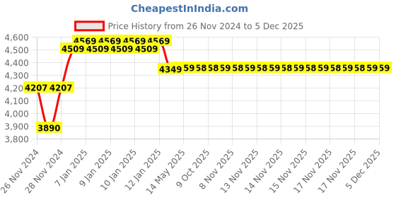 moglix.com IRIS Ocean Brass Chrome Finish 2 Way Bib Cock (Pack of 6) iris Price History Graph from 26 Nov 2024 to 5 Dec 2025