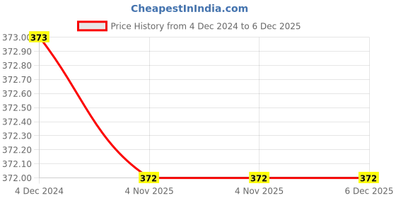 moglix.com IRIS Ocean Brass Chrome Finish Angle Cock iris Price History Graph from 4 Dec 2024 to 5 Dec 2025