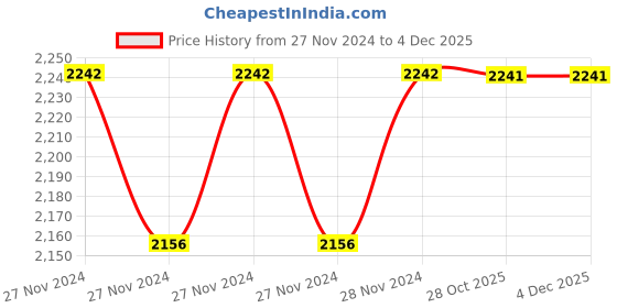 moglix.com IRIS Ocean Brass Chrome Finish Angle Cock (Pack of 5) iris Price History Graph from 27 Nov 2024 to 3 Dec 2025