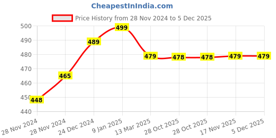 moglix.com IRIS Ocean Brass Chrome Finish Bib Cock iris Price History Graph from 28 Nov 2024 to 4 Dec 2025