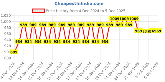 moglix.com IRIS Ocean Brass Chrome Finish Bib Cock (Pack of 2) iris Price History Graph from 4 Dec 2024 to 5 Dec 2025