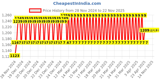 moglix.com IRIS Ocean Brass Chrome Finish Bib Cock without Permis (Pack of 3) iris Price History Graph from 28 Nov 2024 to 22 Nov 2025