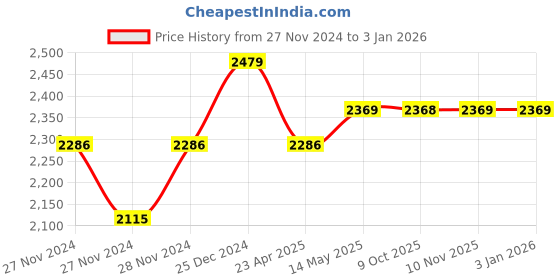 moglix.com IRIS Ocean Brass Chrome Finish Bib Cock without Permis (Pack of 6) iris Price History Graph from 27 Nov 2024 to 30 Dec 2025