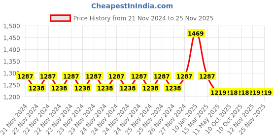 moglix.com IRIS Ocean Brass Chrome Finish Center Hole Basin Mixer iris Price History Graph from 21 Nov 2024 to 24 Nov 2025