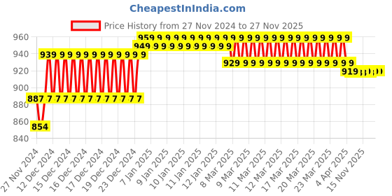 moglix.com IRIS Ocean Brass Chrome Finish Nozzle Bib Cock (Pack of 2) iris Price History Graph from 27 Nov 2024 to 27 Nov 2025