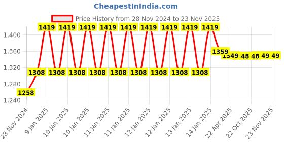 moglix.com IRIS Ocean Brass Chrome Finish Nozzle Bib Cock (Pack of 3) iris Price History Graph from 28 Nov 2024 to 22 Nov 2025