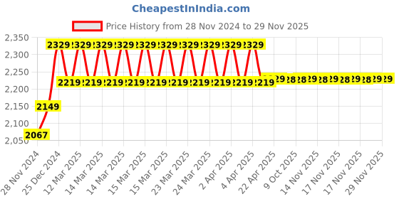 moglix.com IRIS Ocean Brass Chrome Finish Nozzle Bib Cock (Pack of 5) iris Price History Graph from 28 Nov 2024 to 29 Nov 2025