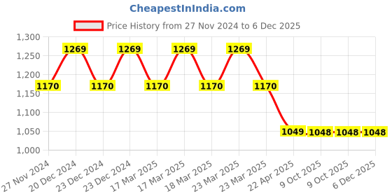 moglix.com IRIS Ocean Brass Chrome Finish Pillar Cock (Pack of 2) iris Price History Graph from 27 Nov 2024 to 5 Dec 2025