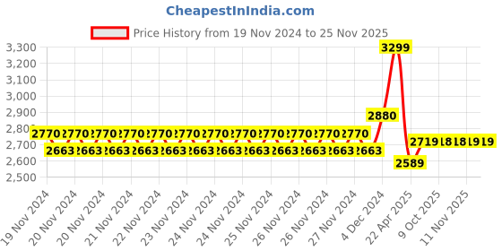 moglix.com IRIS Ocean Brass Chrome Finish Silver Sink Mixer (Pack of 2) iris Price History Graph from 19 Nov 2024 to 24 Nov 2025