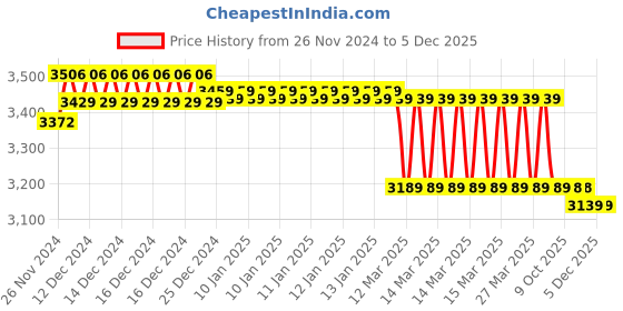 moglix.com IRIS Ocean Brass Chrome Finish Sink Cock (Pack of 5) iris Price History Graph from 26 Nov 2024 to 5 Dec 2025