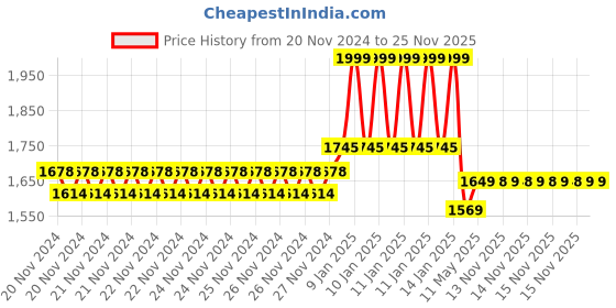 moglix.com IRIS Ocean Brass Chrome Finish Sink Mixer with Black Flexible Swivel Spout iris Price History Graph from 20 Nov 2024 to 24 Nov 2025
