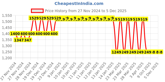 moglix.com IRIS Ocean Brass Chrome Finish Swan Neck Pillar Tap (Pack of 2) iris Price History Graph from 27 Nov 2024 to 5 Dec 2025