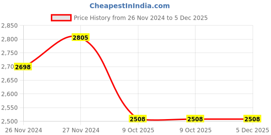 moglix.com IRIS Ocean Brass Chrome Finish Swan Neck Pillar Tap (Pack of 4) iris Price History Graph from 26 Nov 2024 to 4 Dec 2025
