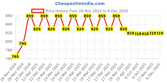 moglix.com IRIS Ocean Brass Chrome Finish Washing Machine Bib Cock (Pack of 2) iris Price History Graph from 28 Nov 2024 to 5 Dec 2025