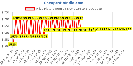 moglix.com IRIS Ocean Brass Chrome Finish Washing Machine Bib Cock (Pack of 4) iris Price History Graph from 28 Nov 2024 to 4 Dec 2025