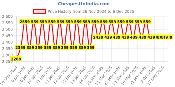 moglix.com IRIS Ocean Brass Chrome Finish Washing Machine Bib Cock (Pack of 6) iris Price History Graph from 26 Nov 2024 to 5 Dec 2025