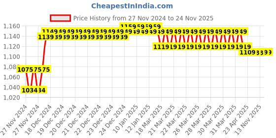 moglix.com IRIS Ocean Brass Chrome Finish2 Way Bib Cock with Cruzz Health Faucet iris Price History Graph from 27 Nov 2024 to 24 Nov 2025
