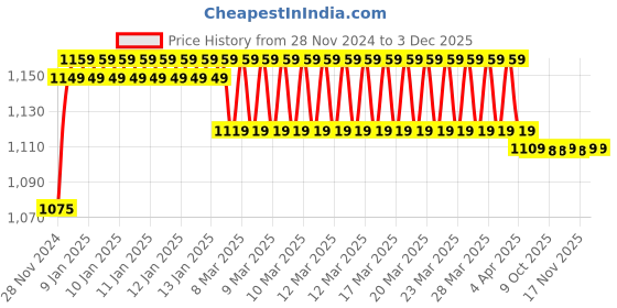 moglix.com IRIS Ocean Brass Chrome Finish2 Way Bib Cock with Jazz Health Faucet iris Price History Graph from 28 Nov 2024 to 3 Dec 2025