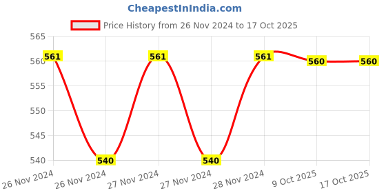 moglix.com IRIS Opal 2 Pcs Brass Chrome Finish Angle Cock &a; Hose Pipe Set (Pack of 2) iris Price History Graph from 26 Nov 2024 to 17 Oct 2025