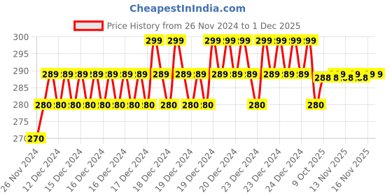 moglix.com IRIS Opal Stainless Steel Chrome Finish Bib Cock with Wall Flange iris Price History Graph from 26 Nov 2024 to 30 Nov 2025