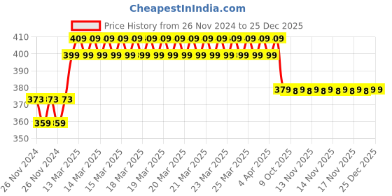 moglix.com IRIS Opal Stainless Steel Chrome Finish Long Body Bib Tap with Wall Flange (Pack of 2) iris Price History Graph from 26 Nov 2024 to 24 Dec 2025