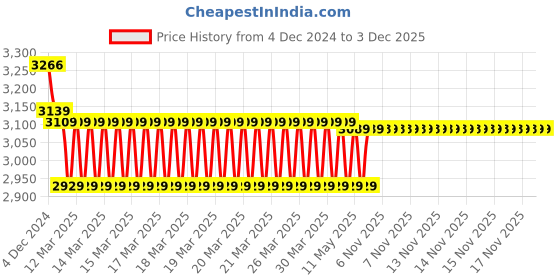 moglix.com IRIS Opel Brass 3-in-1 Wall Mixer with Head Shower &a; Multi Flow Hand Shower with 1.5m Flexible Tube iris Price History Graph from 4 Dec 2024 to 2 Dec 2025