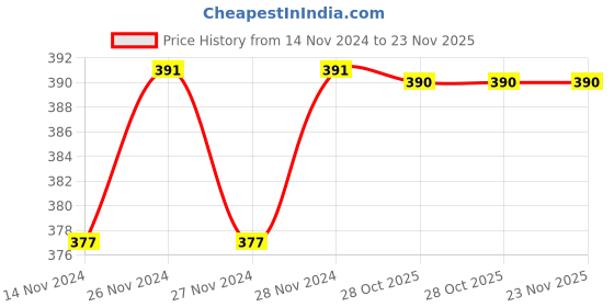 moglix.com IRIS Opel Brass Silver Chrome Finish 2 Way Quarter Turn Angle Valve with Wall Flange by Moglix iris Price History Graph from 14 Nov 2024 to 23 Nov 2025